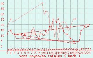 Courbe de la force du vent pour Vlissingen