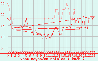 Courbe de la force du vent pour Vlieland