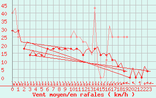 Courbe de la force du vent pour Visby Flygplats