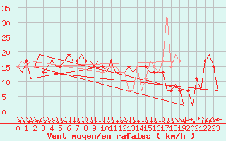 Courbe de la force du vent pour San Sebastian (Esp)