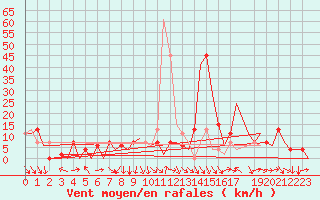 Courbe de la force du vent pour Pamplona (Esp)