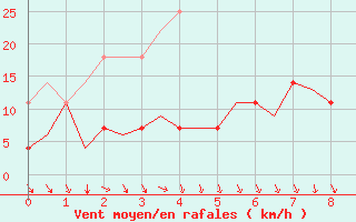 Courbe de la force du vent pour Volkel