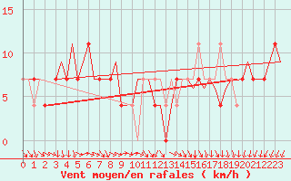 Courbe de la force du vent pour Ornskoldsvik Airport