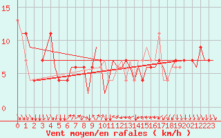 Courbe de la force du vent pour Torino / Caselle
