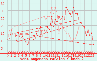 Courbe de la force du vent pour Pamplona (Esp)