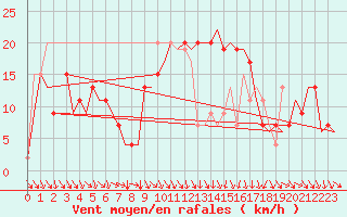 Courbe de la force du vent pour Pamplona (Esp)