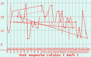 Courbe de la force du vent pour Pamplona (Esp)