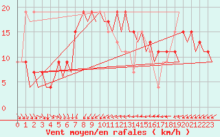 Courbe de la force du vent pour Murcia / San Javier