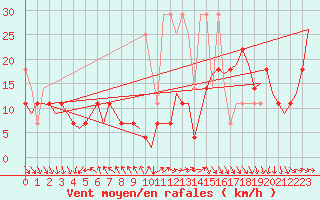 Courbe de la force du vent pour Vlissingen