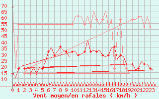 Courbe de la force du vent pour Wien / Schwechat-Flughafen
