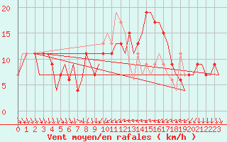 Courbe de la force du vent pour Menorca / Mahon
