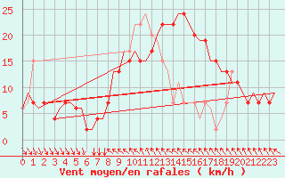 Courbe de la force du vent pour Cagliari / Elmas