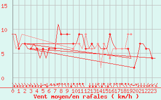 Courbe de la force du vent pour Verona / Villafranca