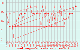 Courbe de la force du vent pour Kryvyi Rih