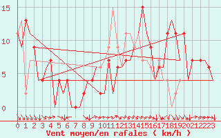 Courbe de la force du vent pour Pamplona (Esp)