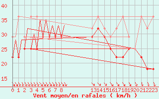 Courbe de la force du vent pour Platform Awg-1 Sea