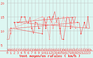Courbe de la force du vent pour Cagliari / Elmas