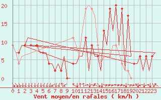 Courbe de la force du vent pour Reus (Esp)