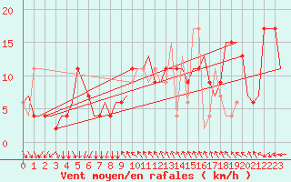 Courbe de la force du vent pour Venezia / Tessera