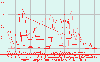 Courbe de la force du vent pour Pamplona (Esp)