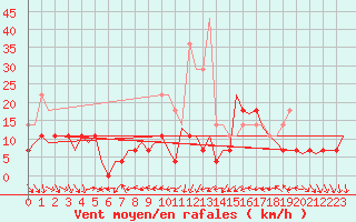 Courbe de la force du vent pour Craiova