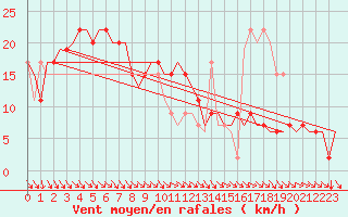 Courbe de la force du vent pour Uzice-Ponikve