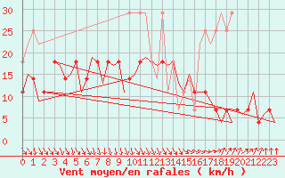 Courbe de la force du vent pour Oostende (Be)
