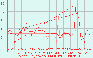 Courbe de la force du vent pour Cagliari / Elmas