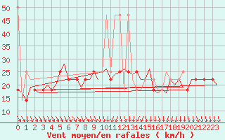 Courbe de la force du vent pour Wien / Schwechat-Flughafen