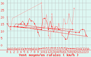 Courbe de la force du vent pour Antalya