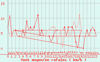 Courbe de la force du vent pour Leon / Virgen Del Camino