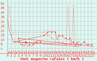 Courbe de la force du vent pour Salzburg-Flughafen