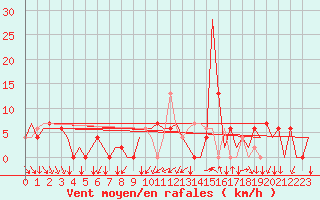 Courbe de la force du vent pour Madrid / Barajas (Esp)