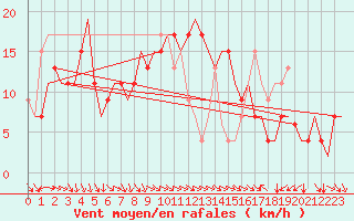 Courbe de la force du vent pour Cagliari / Elmas