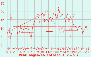 Courbe de la force du vent pour Fritzlar