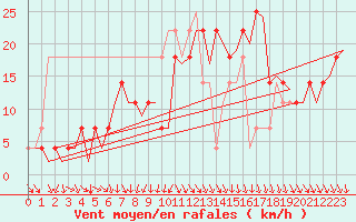 Courbe de la force du vent pour Nordholz