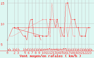 Courbe de la force du vent pour Cagliari / Elmas