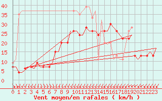 Courbe de la force du vent pour Leeming