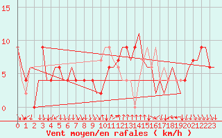 Courbe de la force du vent pour Madrid / Barajas (Esp)
