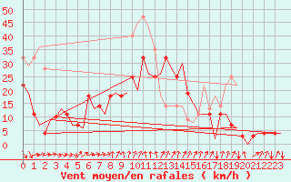 Courbe de la force du vent pour Batsfjord