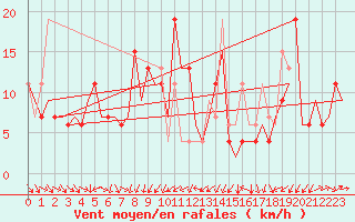 Courbe de la force du vent pour La Palma / Aeropuerto