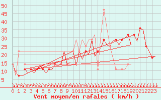 Courbe de la force du vent pour Cork Airport