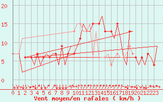 Courbe de la force du vent pour Torino / Caselle