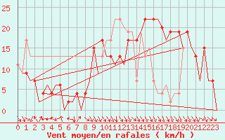 Courbe de la force du vent pour Pamplona (Esp)