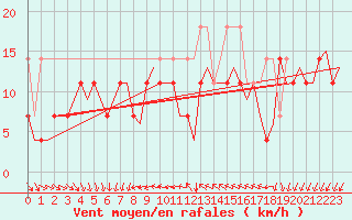 Courbe de la force du vent pour Vlissingen