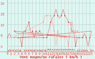 Courbe de la force du vent pour Sundsvall-Harnosand Flygplats