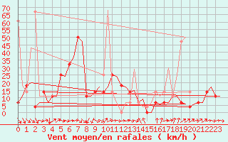 Courbe de la force du vent pour Tromso / Langnes