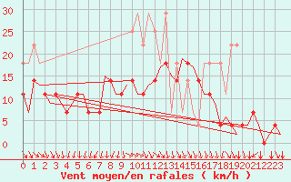 Courbe de la force du vent pour Duesseldorf