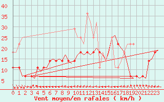 Courbe de la force du vent pour Bodo Vi