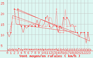 Courbe de la force du vent pour Wunstorf